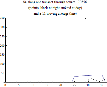 Graphics:Sa along one transect through square 170556 (points, black at night and red at day) and a 11 moving average (line)